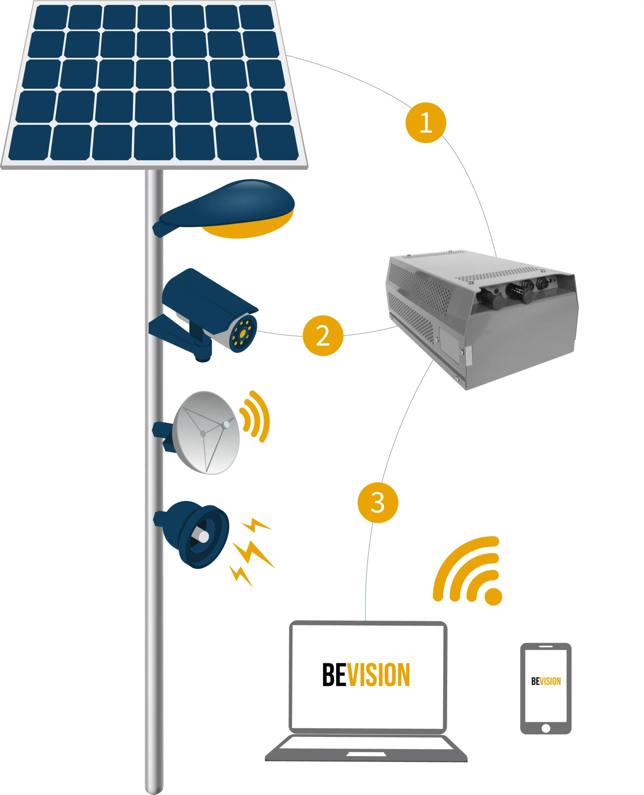 Installation Plug and play batteries solaires Belios
